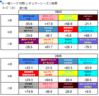 chiitamaleague's tweet photo. #ちー魂リーグ 
１０期レギュラーシーズン第11節の結果です。 https://t.co/NiiTC5y4ye