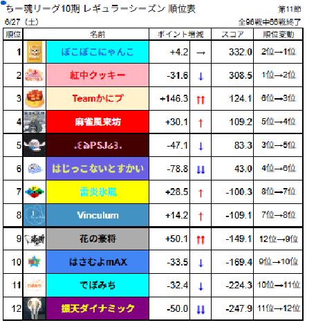 chiitamaleague's tweet photo. #ちー魂リーグ 
１０期レギュラーシーズン第11節の結果です。 https://t.co/NiiTC5y4ye