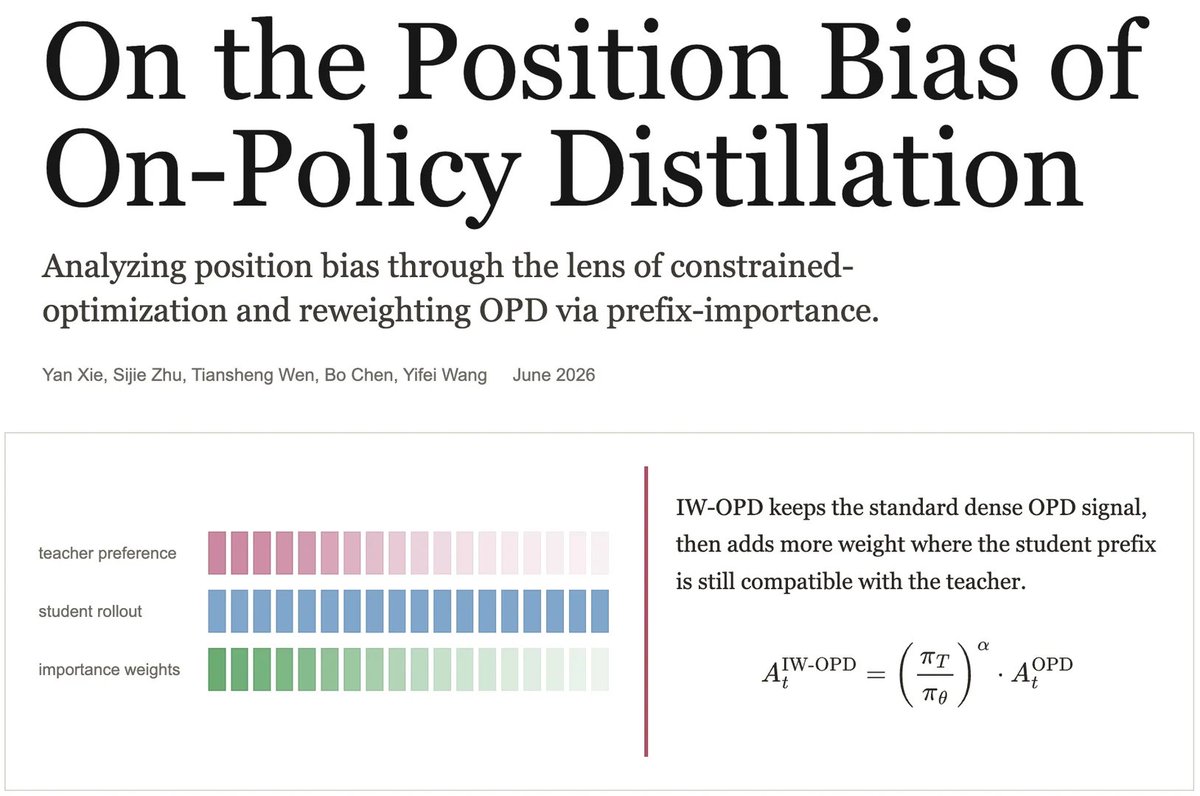 sheriyuo's tweet photo. A nice theoretical revisit of OPD.

With the same supervision budget, supervising only the first 30% of tokens nearly matches standard OPD, while supervising only the last 30% barely works.

Framing OPD as a constrained optimization problem naturally leads to an importance-weighted objective, resulting in IW-OPD, which improves sample efficiency and performance with no extra inference cost.

Paper: https://t.co/ABztcquS6a
Blog: https://t.co/zuIu9sVIoH