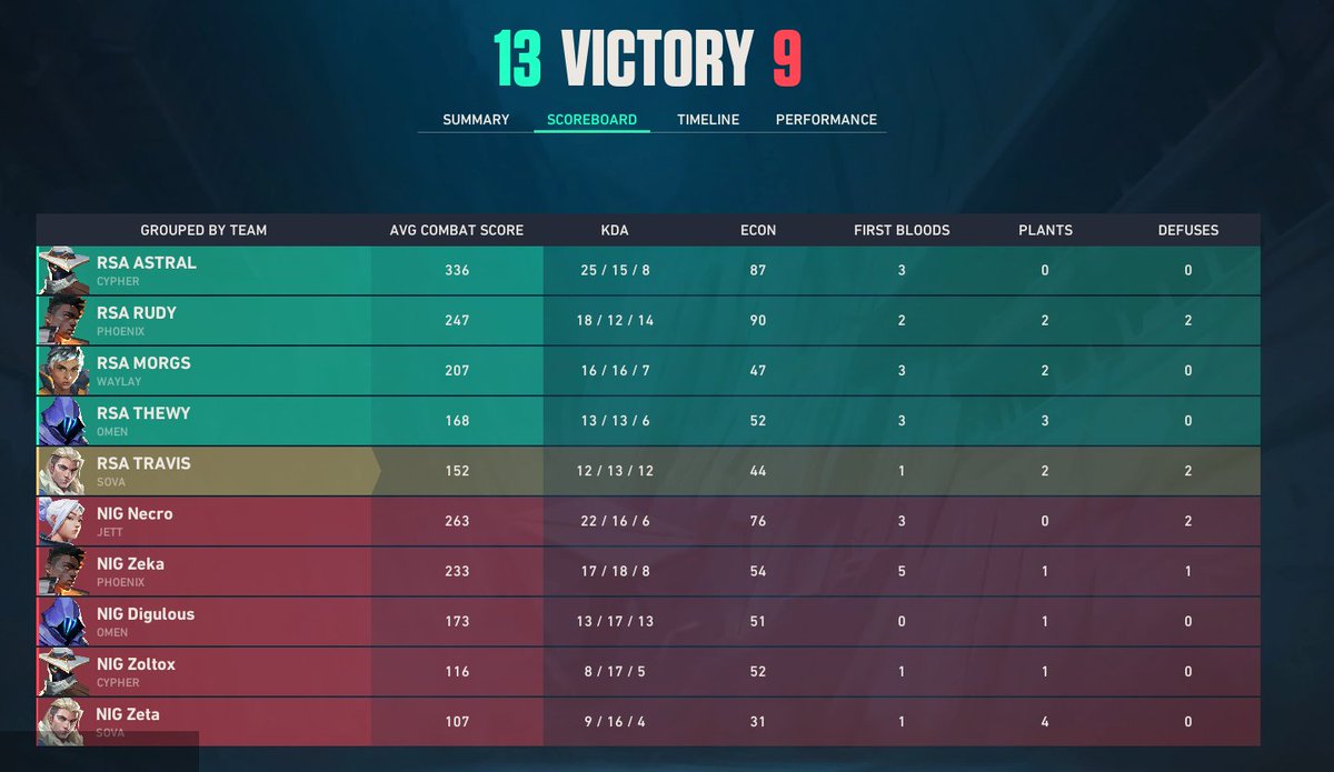 Travis_ZA's tweet photo. WE WIN UPPER FINALS SEE YOU IN GRANDS TOMORROW https://t.co/UjNedeJJJS