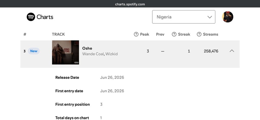 WizStatz's tweet photo. WANDE COAL &amp; WIZKID — “OSHE” debuts at #3 🆕 on Nigeria 🇳🇬 Spotify Daily Top Songs Chart 📊🎵 with 258K Streams on it first full day of release. https://t.co/IIPvtqrdls
