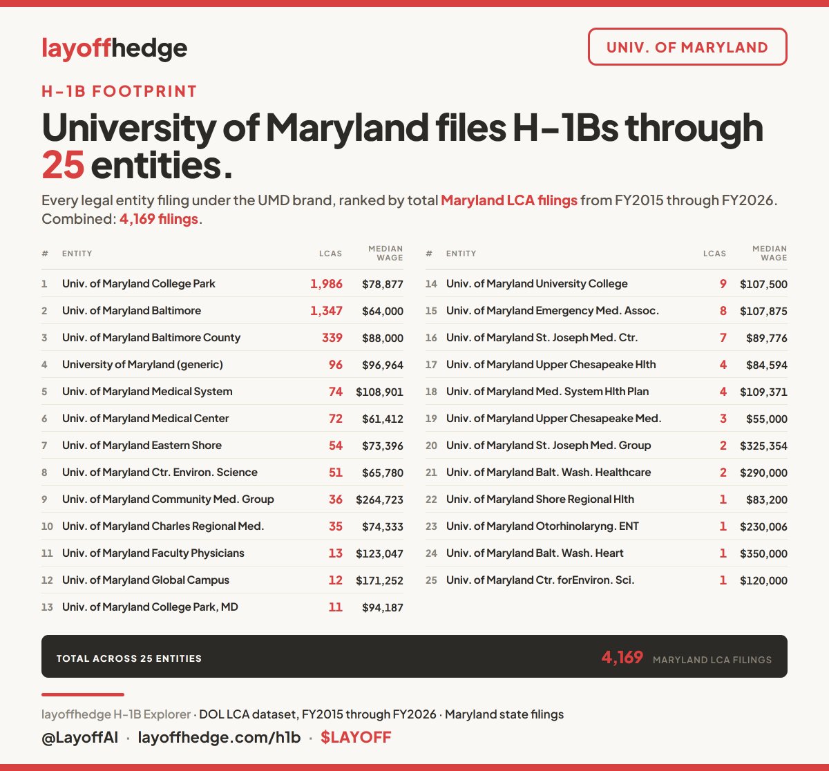 LayoffAI's tweet photo. University of Maryland is laying off over 80 American employees

So, I present to you a list of all 25 Univ of Maryland affiliated entities hiring H-1Bs.

They are federally funded and cap-exempt, allowing unlimited H-1B hires with no requirement to interview Americans first.