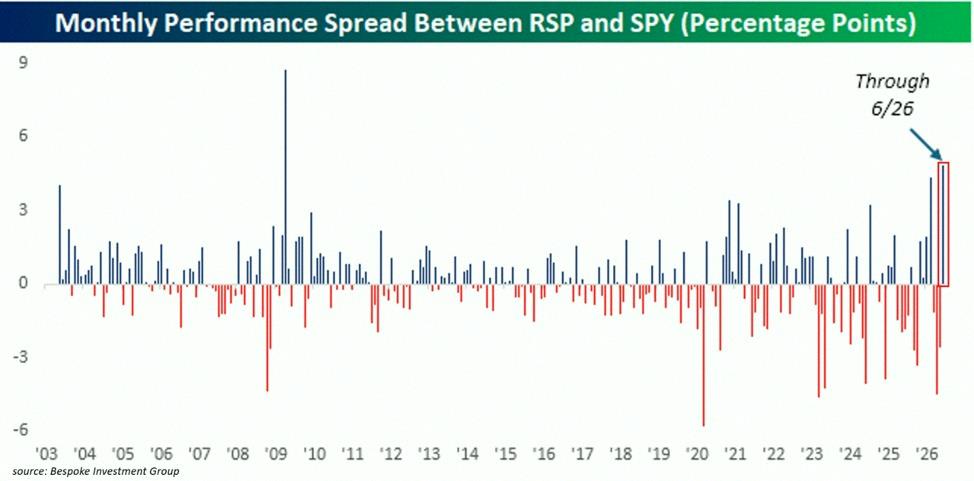 anavame79's tweet photo. The market rally is getting wider.

In June, the equal-weight S&amp;P 500 ETF ($RSP) is beating the regular one ($SPY) by 5%, which could be its best month since 2009. So far $RSP is up 1.9% while $SPY is down 3.1%.

Just this week, $RSP outperformed by 3.4%, the biggest gap sin https://t.co/ochkwIMRN6