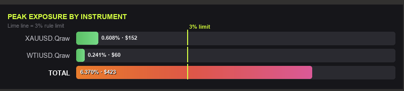 reimiatsu's tweet photo. @QtFunded @Finn_QTFunded They came up with this calculation just to avoid giving me my funded account. Even though I’ve proven otherwise, I haven’t received a response in 58 days. How can 0.6% + 0.24% equal 6.37%? https://t.co/y0e006EXLq
