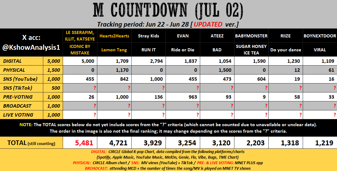 KshowAnalysis1's tweet photo. 💛 [update] 260702 - M COUNTDOWN

#LE_SSERAFIM, #ILLIT, #KATSEYE: stream MV + vote more.

#Hearts2Hearts: Stream the song and MV more. Buy more albums.

#StrayKids: Mass stream the song to increase Digital pts. Try to win Pre-voting. Keep streaming MV to widen gap.

#EVAN / #ATEEZ: Mass stream the song and MV. Need to win Pre-voting by a big gap. Use the song for TikTok clips.