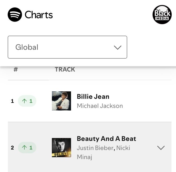 BlackMedia___'s tweet photo. “Billie Jean” by Michael Jackson returns to #1 on the global Spotify chart.

“Beauty and a Beat” by Justin Bieber &amp; @NICKIMINAJ rises +1 to #2 on the global Spotify chart, with over 4.5 million streams. https://t.co/ALza1zDgP8