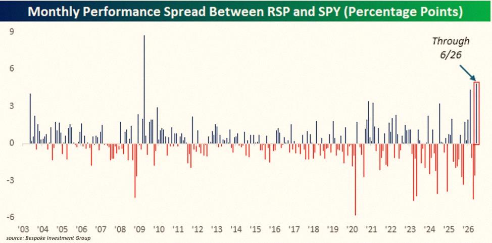 FRANKSS1983's tweet photo. 市場の上昇が広がってるみたい📈

S&amp;P500の均等加重ETF（$RSP）が、6月に入って普通のS&amp;P500 ETF（$SPY）より+5.0%も好調で、月間のアウトパフォームとしては2009年以来の大きさらしい。これで$RSPが$SPYに対して少なくとも23年で2番目に良い月になるかも。

今月、$RSPは+1.9%上がってるけど、$S https://t.co/XE6grTC6Xw