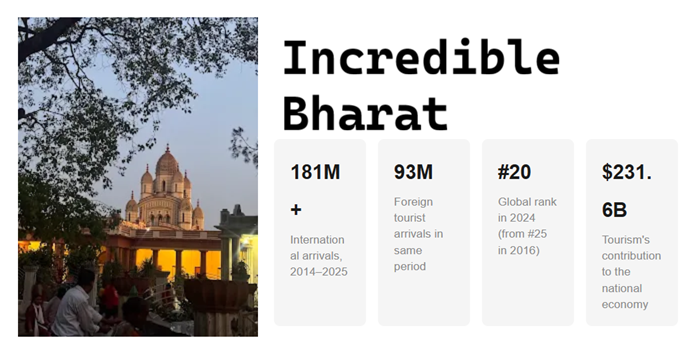 palashind's tweet photo. The Ministry of Tourism's report, is worth engaging with seriously language of official optimism, reveals something meaningful about where India's tourism sector has actually arrived. https://t.co/nl19jJizIU
@PIB_India https://t.co/F2Pm35SiQU