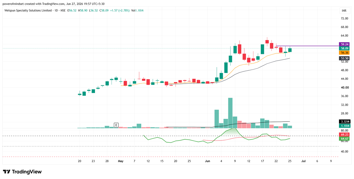 chart_book7's tweet photo. Study the chart.๐ Not a buy sell recommendation
#WELSPLSOL #ATH #IPO
#NIFTY #powerofmind_set #PriceAction #Darvasbox #StockMarketIndia #nseindia #BSE #BREAKOUTSTOCKS #mutualfunds #investing #SwingTrading #investing https://t.co/ZLLbnzrFr3