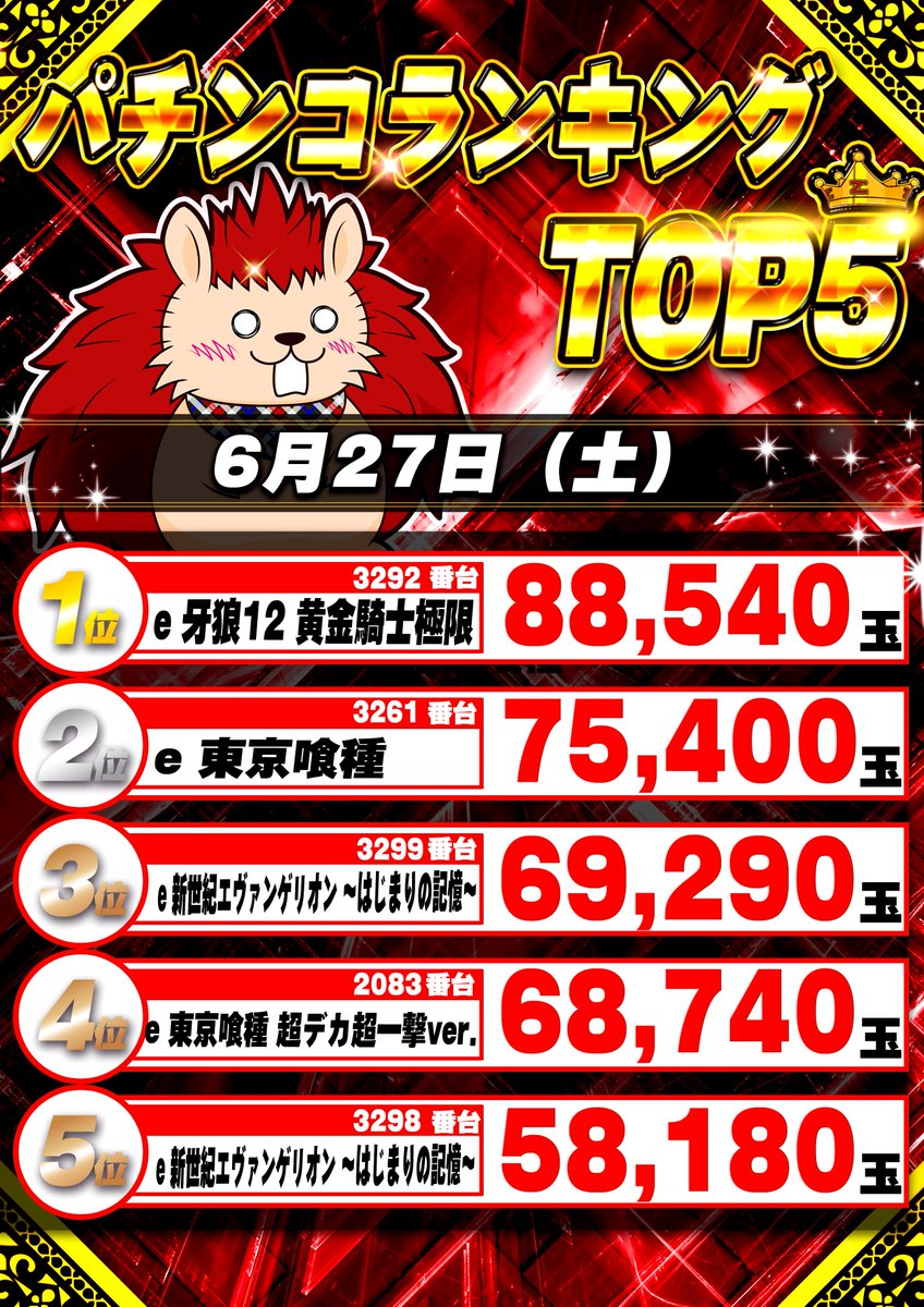 HYPER_ZIATH's tweet photo. おはようございます🌞
ぱいせんです🦍

👑6/27(土)のランキング結果はコチラ👑

パチンコは牙狼が9万発に迫る勢いでトップに！🐺
スロットはまさかの沖ドキゴージャスが万枚突破でランクイン！？🌺

台データ📈はコチラのリンクからチェック
https://t.co/dJ0CwA7J1R

#ジアス立川 https://t.co/Z9h8UlmTo5