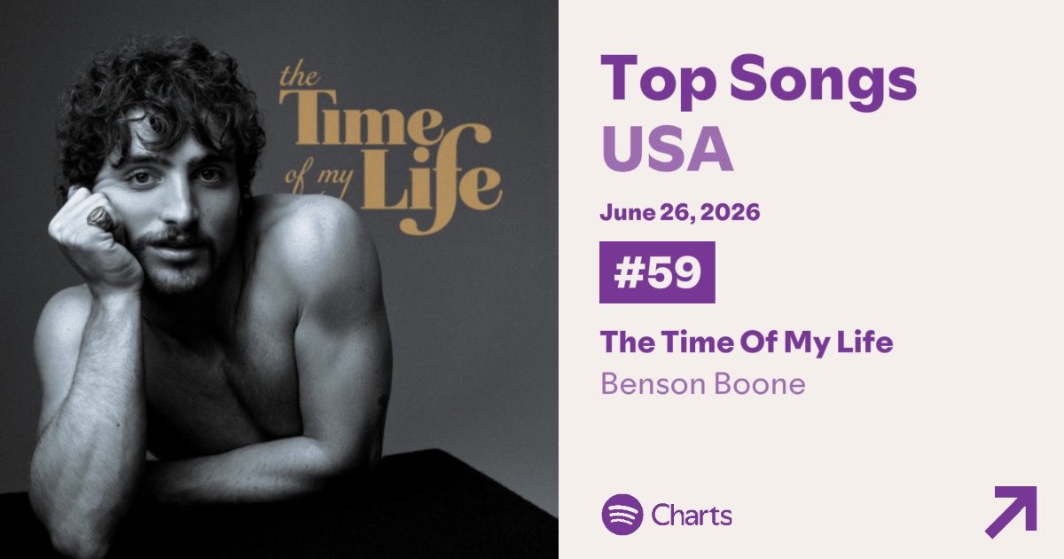 BensonBooneIta's tweet photo. 🚨 “The Time Of My Life” debutta alla posizione #59 della classifica Top Songs USA con 511,291 stream. https://t.co/rI4xX6wyUF