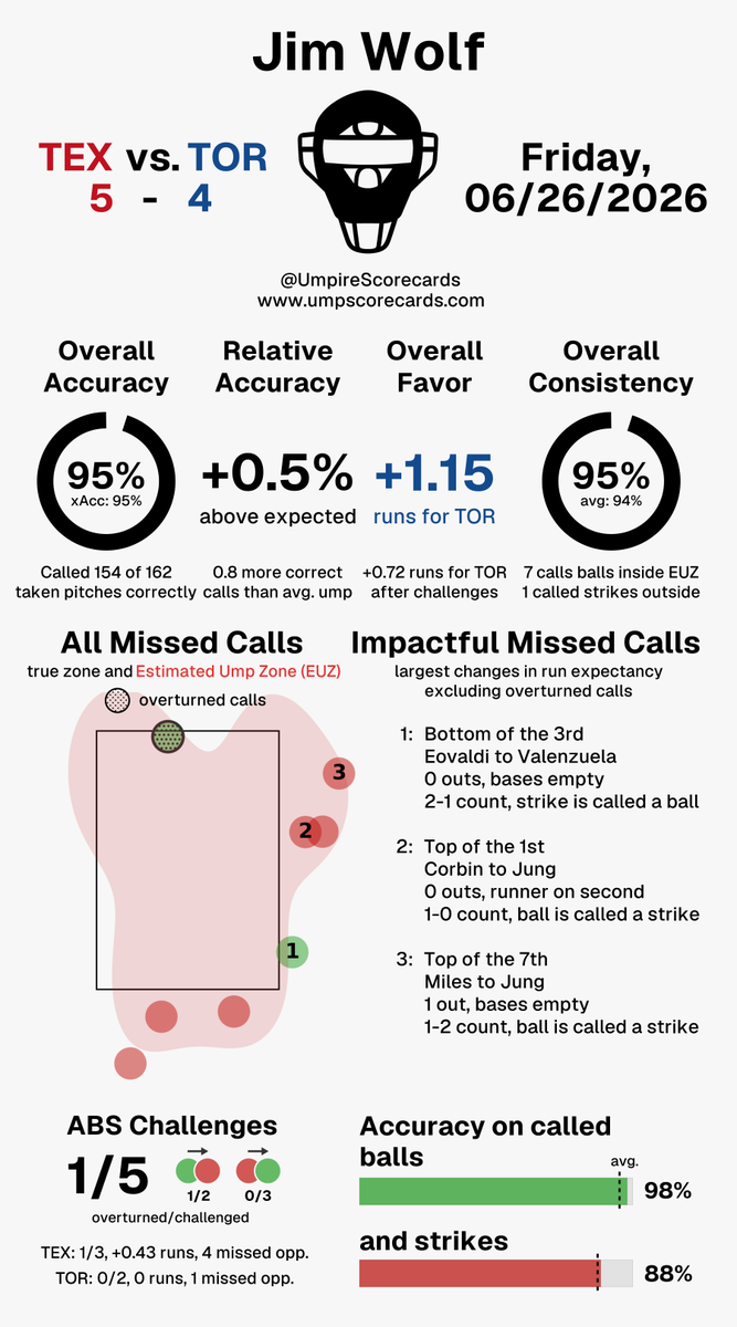 UmpScorecards's tweet photo. Umpire: Jim Wolf
Final: Rangers 5, Blue Jays 4
#AllForTX // #BlueJays50
#TEXvsTOR // #TORvsTEX

More stats for this ump 👇
https://t.co/YqcbasgjLc https://t.co/NszLImVuGQ