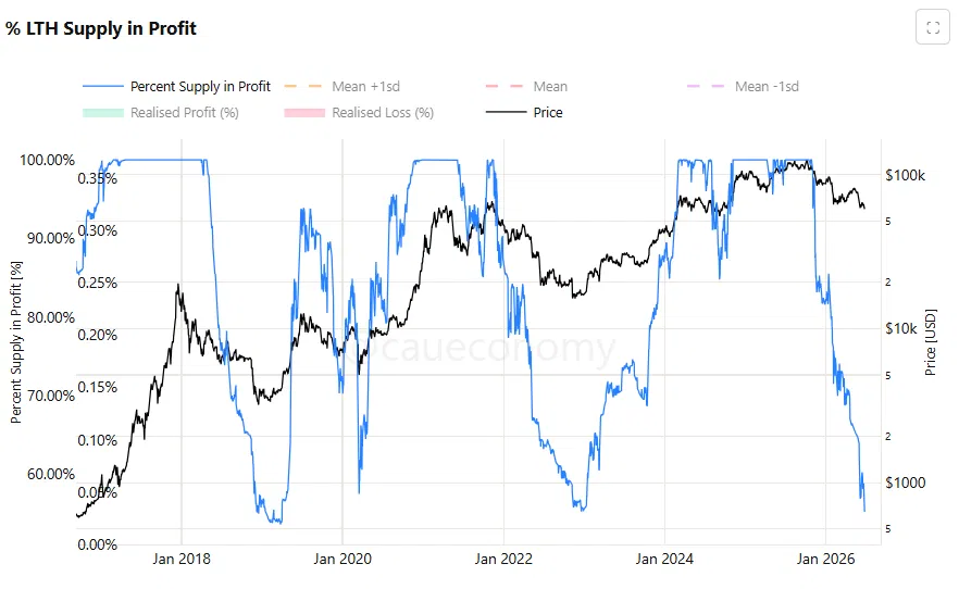 caueconomy's tweet photo. 55% dos holders de longo prazo estão no prejuízo agora.🔴

O menor percentual desde dezembro de 2022, o fundo do último bear market, com bitcoin a 16 mil dólares.

LTH são os que "não vendem". Os que atravessaram 2022, esperaram 2023, compraram mais em 2024. Quando metade deles está no vermelho, o mercado passou dos limites do ajuste técnico.

Mas no meu ver, esse dado tem peso diferente dos outros. 

Curto prazo pode ser qualquer um. LTH capitulando em massa é raro, e historicamente caro de ignorar.

Em dezembro de 2022 esse percentual estava exatamente  aqui.

O timing de fundo nunca é exato. Mas níveis de assimetria costumam ser.

Espero que você esteja prestando atenção.