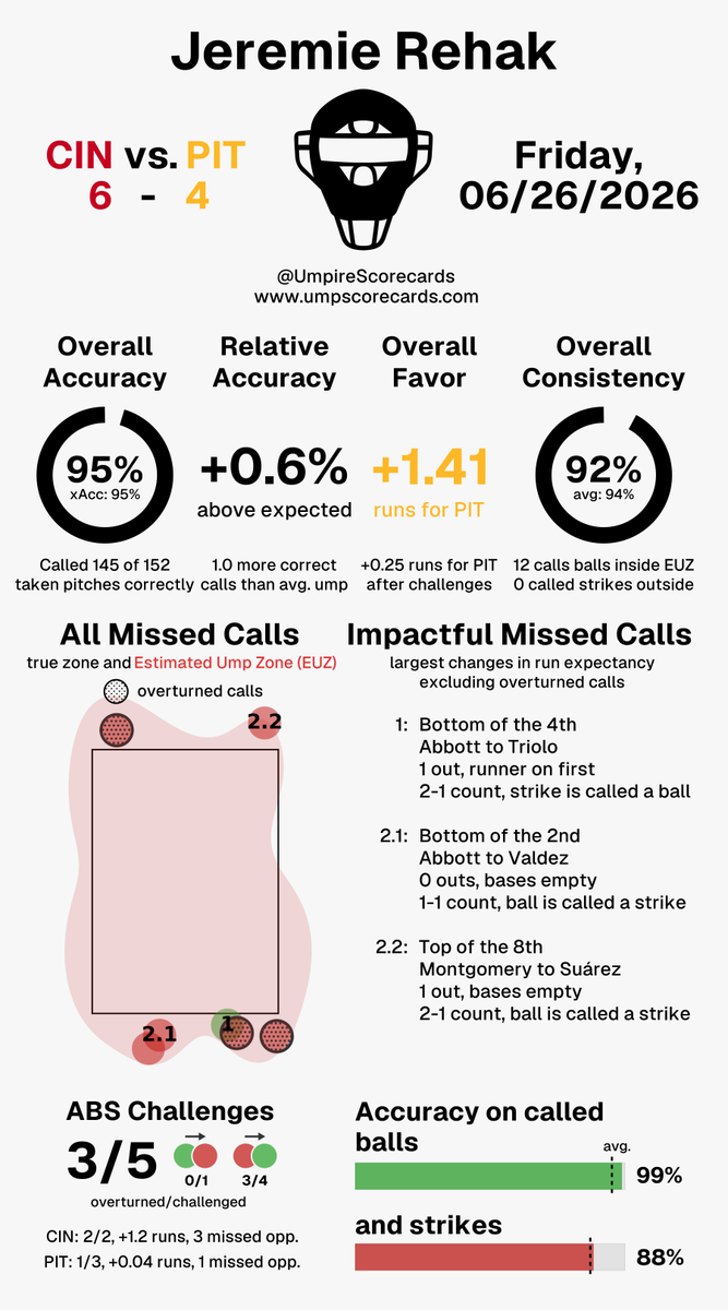 UmpScorecards's tweet photo. Umpire: Jeremie Rehak
Final: Reds 6, Pirates 4
#ATOBTTR // #LetsGoBucs
#CINvsPIT // #PITvsCIN

More stats for this ump 👇
https://t.co/d7HcQBDSFi https://t.co/DxgODJLrhv