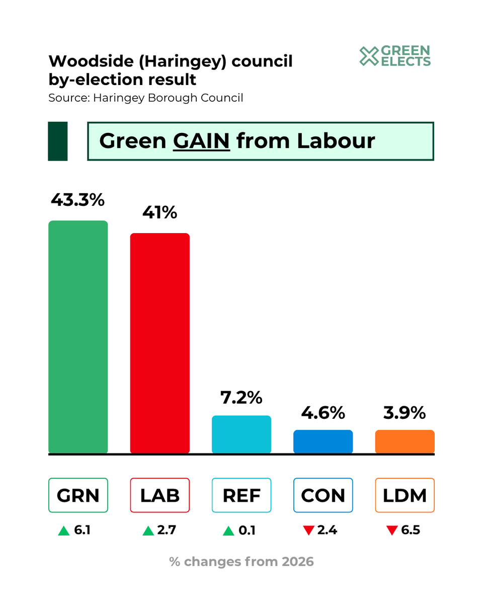 GrnElects's tweet photo. Green GAIN from Labour 🟢

Woodside (Haringey) council by-election:

GRN: 43.3% (+6.1) 🟢 https://t.co/fdxaP6petA