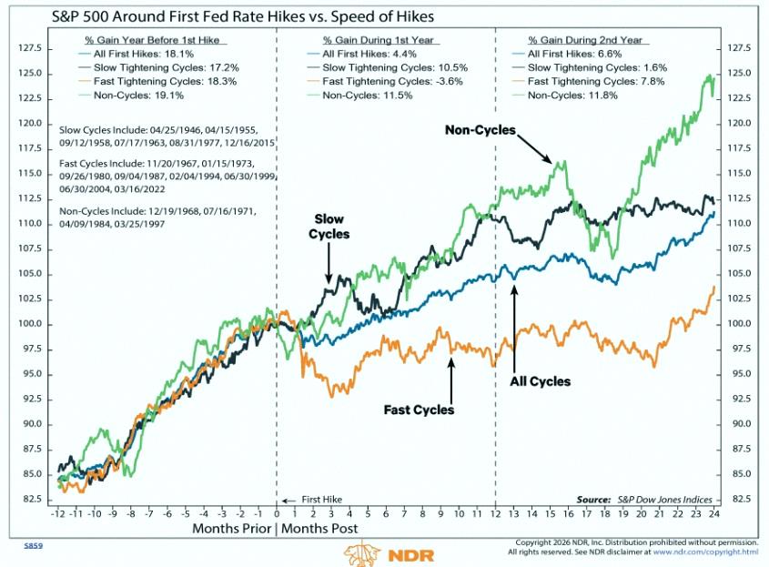 elJodeChistes's tweet photo. The Fed's hinting at a rate hike this year. How's that gonna hit stocks?

Historically, the S&amp;P 500 gains about 4.4% on average the year after the first hike, compared to 18.1% the year before.

Speed is key. Quick rate cycles? SPX drops 3.6% in year one. Slow cycles? Up 10. https://t.co/f3zuMBTHUr