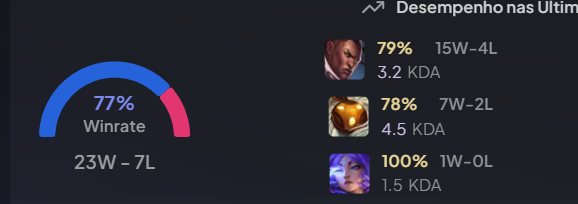 tikks21's tweet photo. @itsMinooooo_ @xPetu sometimes you can just have a good winrate on a "bad" build. just  because players are trying this build without changing their playstyle.

this is my winrate on -6WPA electrocute lucian https://t.co/p4VncWW2la
