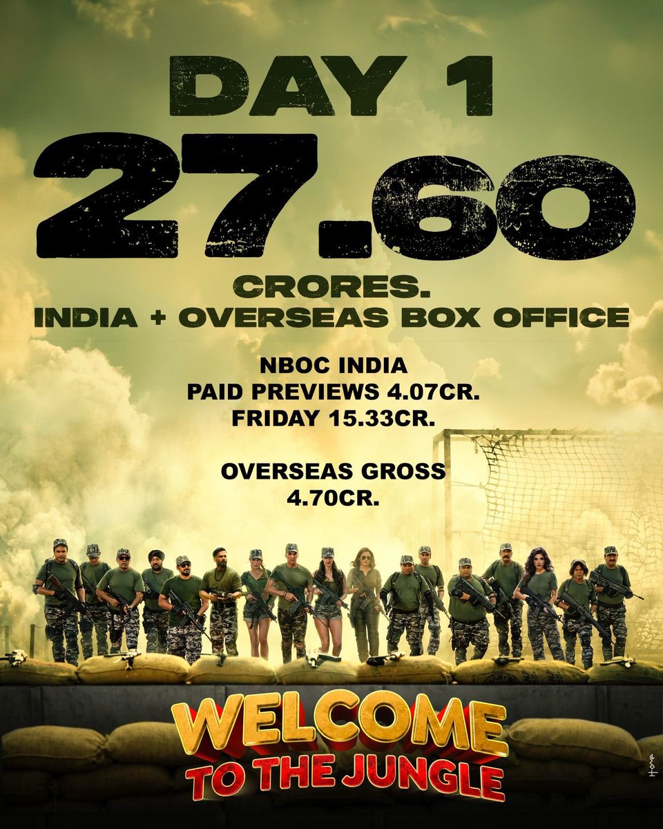 dailyfocus_news's tweet photo. A thunderous start for #WelcomeToTheJungle! The Akshay Kumar-led comedy adventure opens to ₹27.60 crore worldwide on Day 1, proving that wholesome family entertainers continue to bring audiences together.

#WelcomeToTheJungle in cinemas now 🍿 https://t.co/VUaWXqTZX3