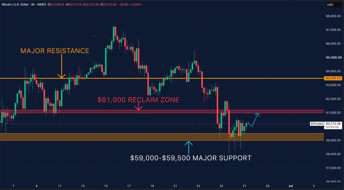 Crypt_Caroline's tweet photo. Bitcoin has temporarily stabilized after rebounding from the $59,500–$60,300 support zone but has yet to reclaim the critical $61,000 level; its overall structure remains in a phase of "rebound and recovery without confirmed trend reversal." If it breaks above and holds the $61,000 mark, a further advance toward $63,500 is possible; otherwise, the move may simply be a technical rebound within a downtrend.
