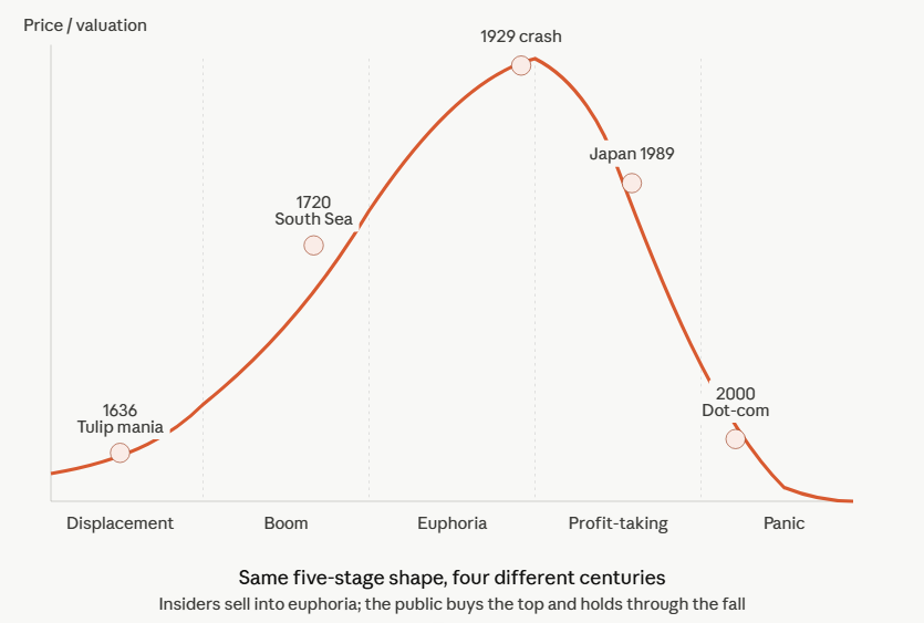 ParamHegde's tweet photo. Different assets, different centuries, different regulatory regimes — but the psychological sequence is nearly identical every time: displacement → boom → euphoria → profit-taking by insiders → panic. What about AI? https://t.co/XM5na7rt8i