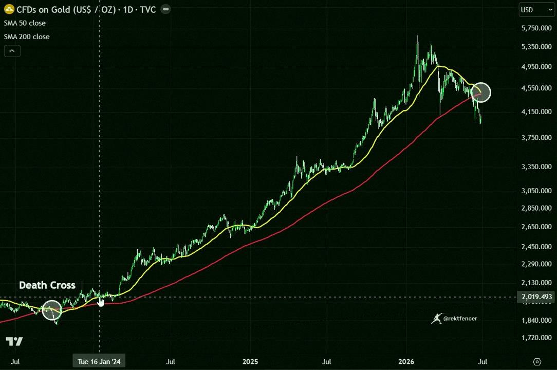 hackedaccnt911's tweet photo. Gold's about to see a death cross. Sounds super bearish, right?

But last time it happened? That was literally the bottom.

$XAU shot up 190% after.

Bet 95% of folks will totally misread this one. https://t.co/TPrCWKWBvS