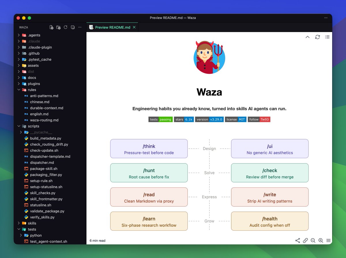 6k+ of you run Waza 🥷, It turns engineering habits into short commands your AI agent runs: think, u...