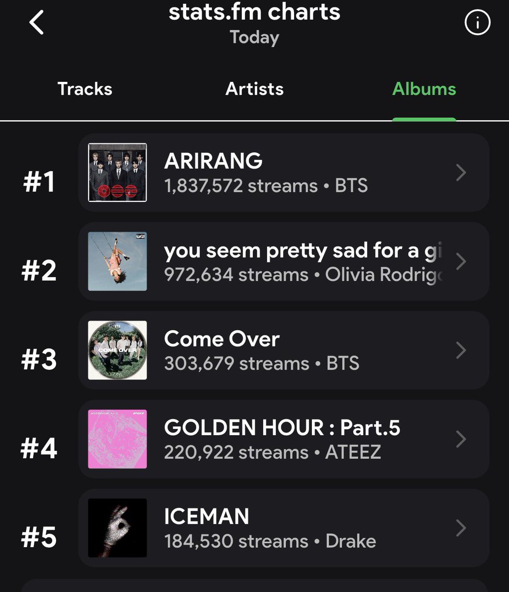 MagicshopClare's tweet photo. ARMYS‼️

You have seen our streams decreasing. Can we please pull up our socks and stream. We should to around 3M for BTS, 2M for ARIRANG. 300k for Swim. 

Pleas we are FREE FALLING 🚨🚨‼️‼️ https://t.co/iWTnoQWr9O