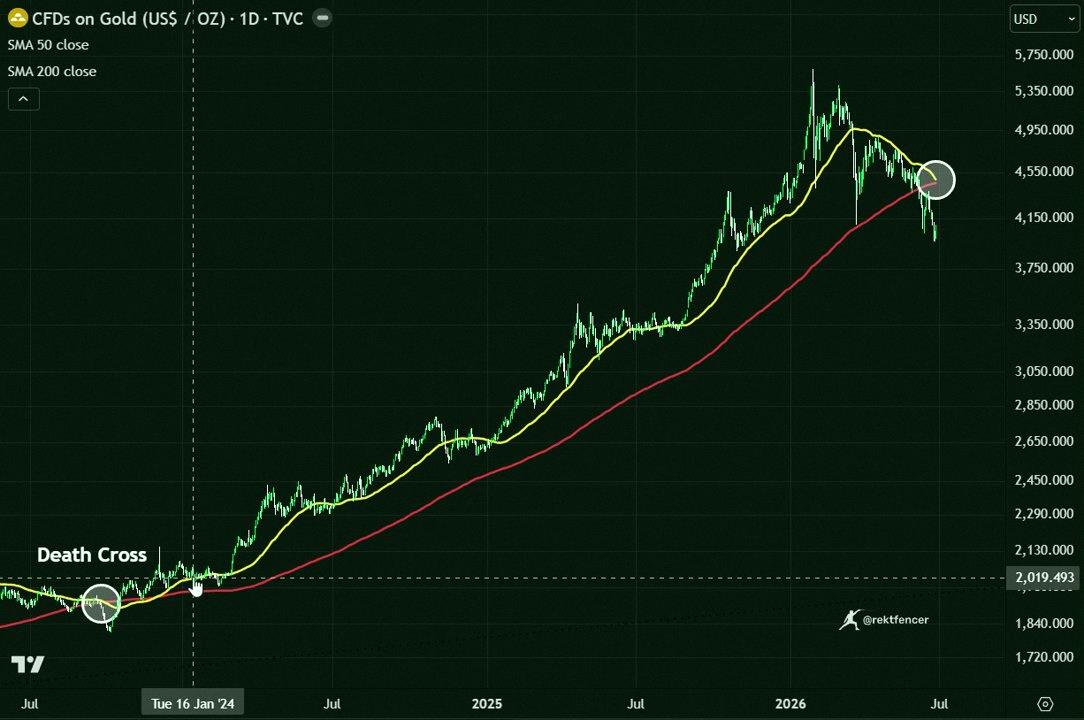 RCarripi's tweet photo. Gold is about to see a death cross.

Sounds bad, right?

But last time it happened, that was literally the bottom.

$XAU shot up over 190% after.

Most people are gonna read this one completely wrong. https://t.co/cPslotb34u
