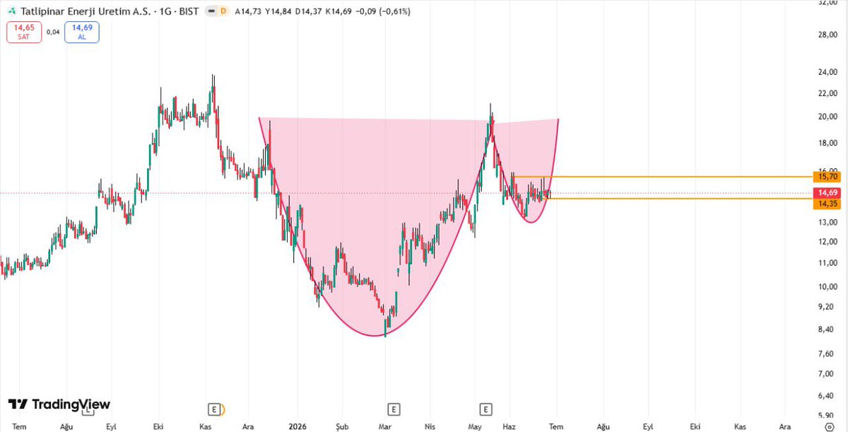 Hknyldz01's tweet photo. #TATEN 

Fincan kulpunun 1. Ayağı tamamlandı. Şimdi 2. Ayağında. Sonrasında 14.35₺’den aldığı destek ile 25₺ seviyelerine enerjisini taşıyacak. ⚡️

YTD. #bist100 https://t.co/NEfuvFlt8F