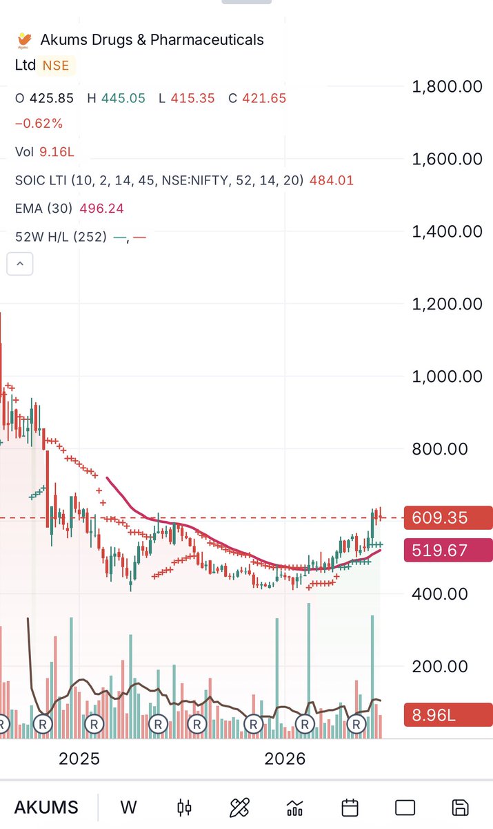 write2amittyagi's tweet photo. Akum Drugs &amp; Pharmaceuticals 

Early Stage 2 Candidate with strong weekly volume built up

#Equity
#Investing
#Growth
#TechnoFunda https://t.co/mHnLb9OQny