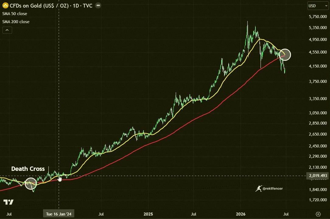 elwallyok's tweet photo. Gold's about to see a death cross 🚨

Sounds scary, right?

But last time this pattern popped up, it was the actual bottom.

$XAU shot up +190% after.

Bet most folks will completely misread this. https://t.co/UxoRookG5e