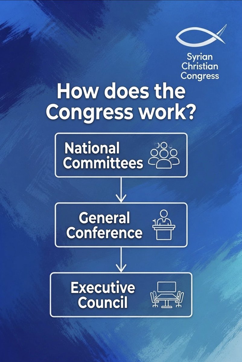 SyChCongress's tweet photo. The Syrian Christian Congress is an elected institution that operates through a structured organizational framework on three main levels:

First: National Committees
 In every country where an organized presence exists, a National Committee is elected to oversee the management of local activities, expand the membership base, and prepare official position papers.

Second: General Conference
 Elected delegates from all countries convene annually. Each country is allocated two core delegates, with one additional delegate for every thousand registered members. No country may exceed 20% of the total representation in the Conference.

Third: Executive Council
 Elected by the General Conference, the Council consists of 7 to 11 members serving a two-year term. It holds clearly defined authorities and is subject to regular accountability mechanisms.
Financial accounts are disclosed with full transparency, and periodic reports are issued on a regular basis.

#SyrianChristianCongress #الكونغرس_المسيحي_السوري