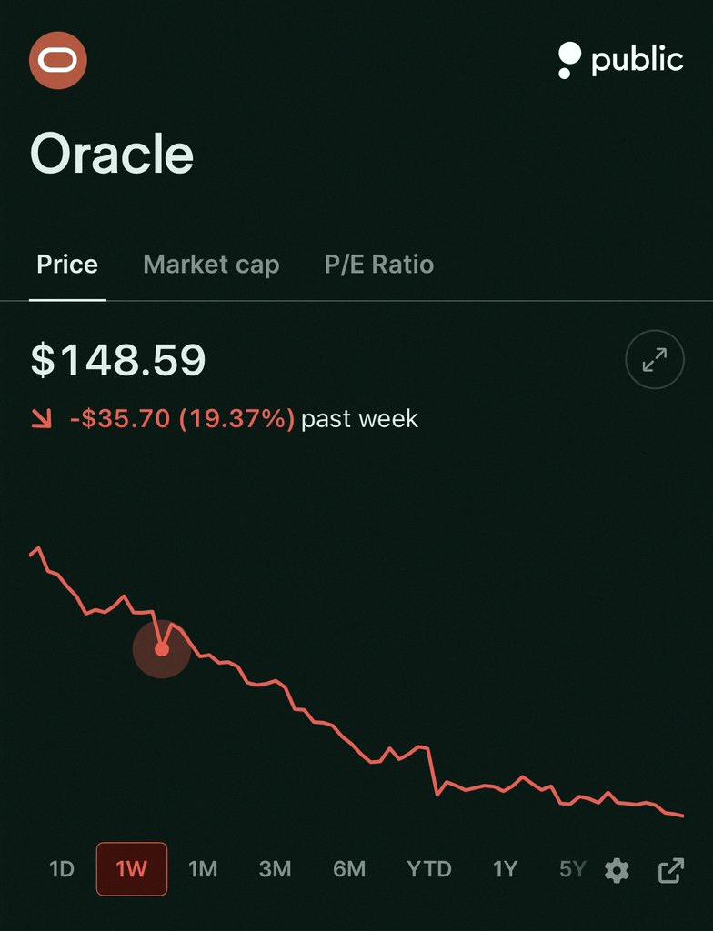th1m4_4's tweet photo. オラクル $ORCL、先週は2001年以来の最悪の週を記録したみたい📉 https://t.co/28GEbHyG2r
