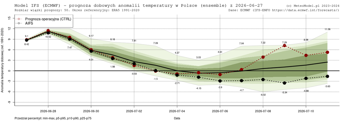 PogodaMeteo's tweet photo. AutoTweet: #Prognoza wiązkowa (#EPS 20260627) obszarowych anomalii temperatury powietrza w #Polska (Prognoza #ECMWF #IFS 0p25, okr. referencyjny: reanaliza #ERA5 1991-2020) #pogoda #meteomodelifseps https://t.co/KQiGugYe4l