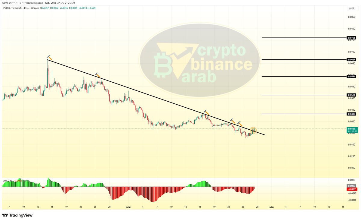 Cryptohelp90's tweet photo. 🚀🔥 #POLYX $POLYX
بعد 5 محاولات اختراق لم يكتب لها النجاح...
ها هي العملة تعود من جديد...
في المحاولة السادسة لاختراق خط الاتجاه. 🧐
لكن هذه المرة...
الوضع يبدو مختلفًا.
فتكرار اختبار المقاومة...
يعني في كثير من الأحيان أن أوامر البيع الموجودة عندها بدأت تضعف تدريجيًا...
ومع كل محاولة جديدة...
ترتفع احتمالية نجاح الاختراق.
ولهذا...
فإن المحاولة السادسة قد تكون الأقرب للحسم.
ولا يعني ذلك أن الاختراق أصبح مؤكدًا...
لكن المؤشرات الفنية الحالية...
تُظهر أن العملة تقترب من مرحلة اندلاع سعري إذا نجحت في تجاوز خط الاتجاه والإغلاق فوقه.🧐📈🔥