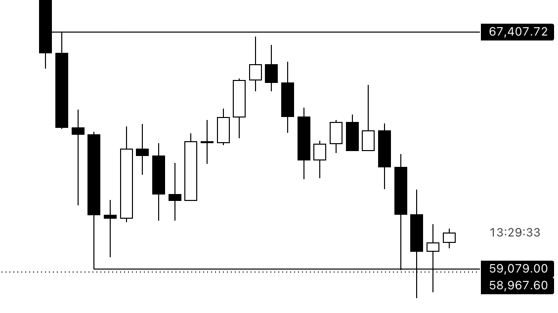 KillaXBT's tweet photo. Not sure about you guys,

But this is a range until proven otherwise. 

As long as $BTC holds above the PWL, we could easily see more retests of the mid-$60Ks. It would also make sense, as a lot of stops were positioned below the PWL.

So IMO its time to start observing if we hold above or break back below.