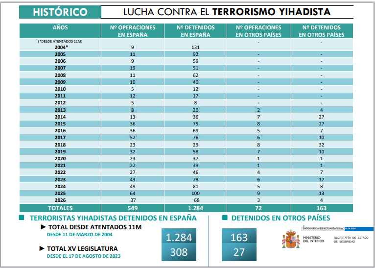 dsn's tweet photo. #RiesgosyAmenazasSN🇪🇸
➡️ Histórico-Lucha contra #Terrorismo yihadista
➡️ Operaciones/Detenidos España y otros países
➡️ Actualizado @interiorgob 23 junio 2026 https://t.co/BkgHQsvUyA https://t.co/gFtGRDgAt3