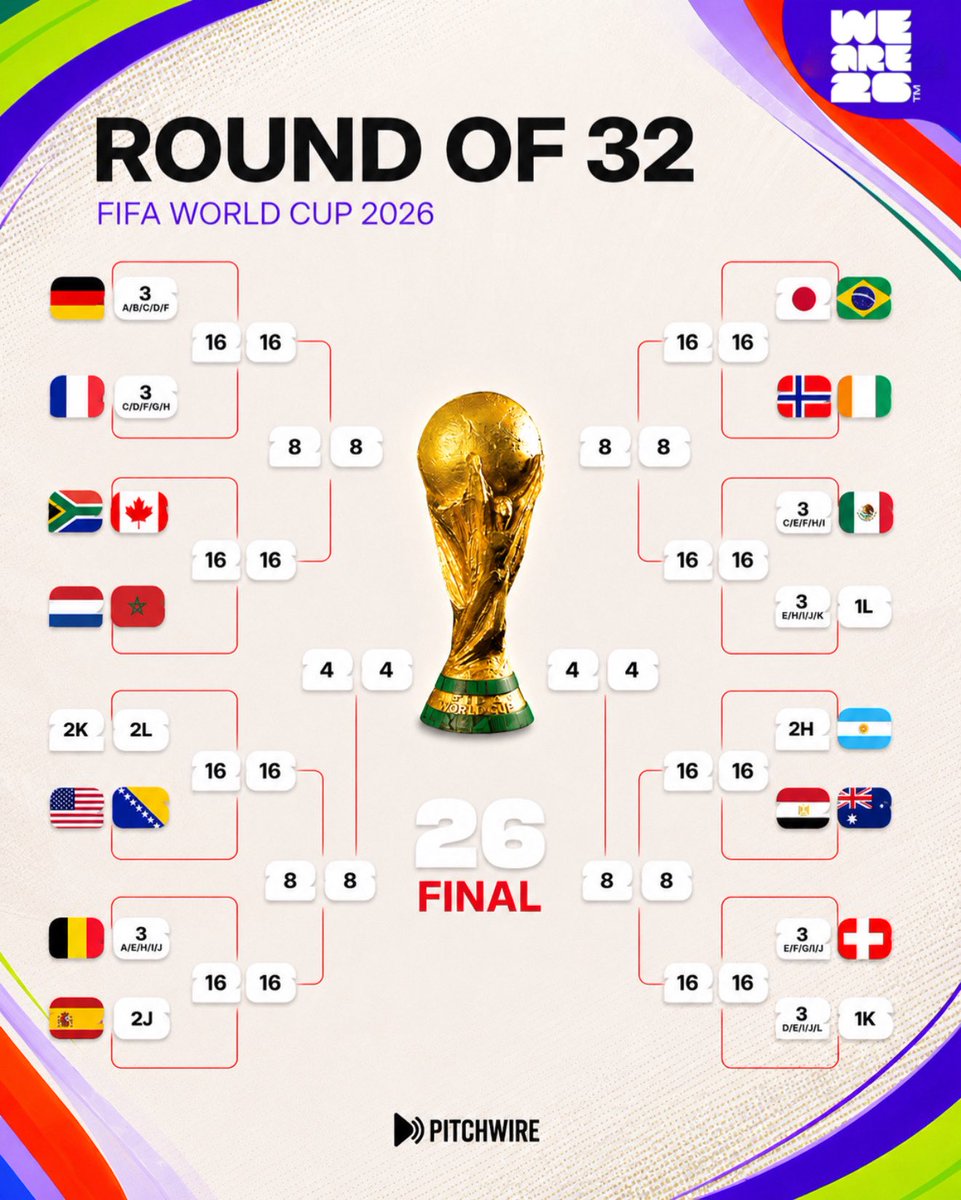 wire_pitch's tweet photo. 🚨⚠️ IMPORTANT

To all World Cup fans following our coverage, this post is for you! ❤️🏆

If you’ve enjoyed the updates throughout the tournament, don’t forget to support the page. Every post, every update, and every statistic is made for you. 🙌

📌 Everything you need in one place:

✅ All teams qualified for the Round of 32
❌ All officially eliminated teams
🗺️ The complete World Cup knockout bracket

Thank you for being part of this incredible World Cup journey. ❤️🌍

——

🚨⚠️ هــام جــدًا

إلى جميع عشاق ومتابعي كأس العالم، هذه المنشورات من أجلكم! ❤️🏆

إذا استمتعتم بالتغطية طوال البطولة، لا تنسوا دعم الصفحة. كل خبر، وكل إحصائية، وكل تحديث نقدمه هو من أجلكم. 🙌

📌 كل ما تحتاجونه في مكان واحد:

✅ جميع المنتخبات المتأهلة إلى دور الـ32
❌ جميع المنتخبات المغادرة رسميًا
🗺️ خريطة كأس العالم الكاملة حتى النهائي

شكرًا لكم على دعمكم ومتابعتكم طوال البطولة. ❤️🌍