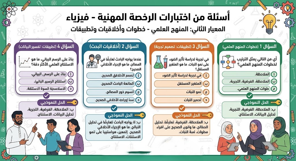 mazd2000's tweet photo. #لمحة_سريعة
#الرخصة_المهنية_فيزياء 
المعيار الثاني:-المنهج العلمي https://t.co/srSpoGwLB7