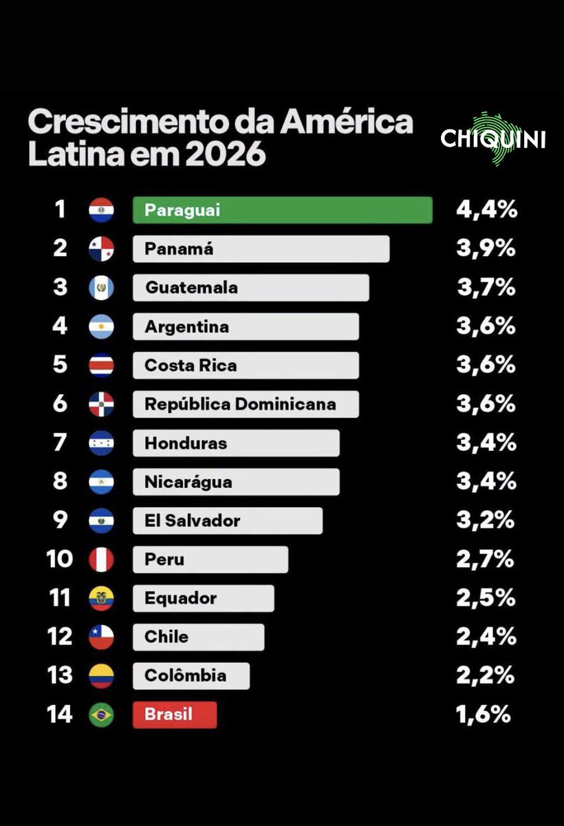 JeffreyChiquini's tweet photo. Faz o L https://t.co/CJnnamqxrr