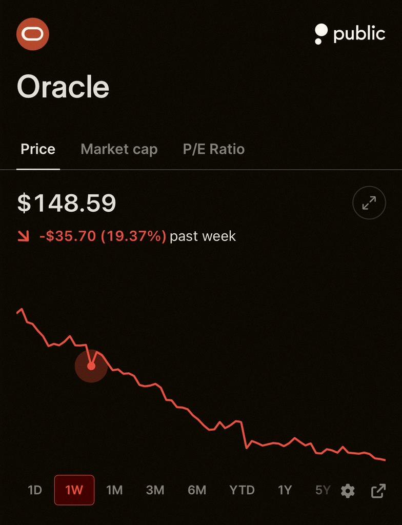 buuisgood's tweet photo. オラクル（ORCL）の株価、先週は2001年以来の最悪の週だったみたいだね💦 https://t.co/wFUJFnfFKV