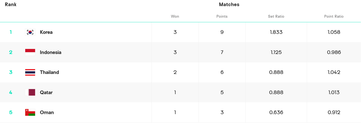HoediesMuh2's tweet photo. Indonesia untuk pertama kali lolos ke semifinal AVC 👏

Peringkat 2 di bawah Korea &amp; Indonesia akan menantang tuan rumah India, di semifinal AVC Men's Cup 2026 🇮🇩 https://t.co/H7XneimOBn