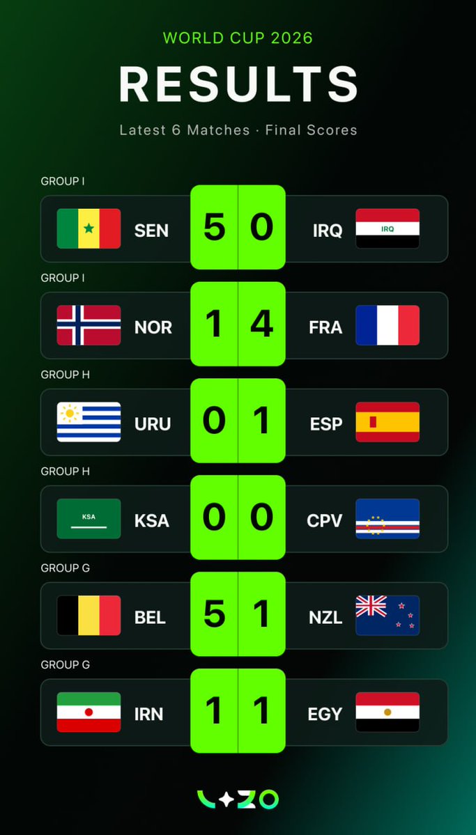 VizoExchange's tweet photo. 🇳🇴 Norway 1 – 4 France 🇫🇷

France cruised to victory as Dembele's hat-trick stole the show. With Haaland rested and not featuring for Norway, France controlled the match from start to finish and comfortably secured all three points.

🇪🇬 Egypt 1 – 1 Iran 🇮🇷

Iran and Egypt played out a dramatic 1-1 draw. Salah struck early, but Iran responded quickly and nearly completed the comeback with a late second goal only for VAR to rule it out for offside. A thrilling end-to-end battle where both sides had chances, but the offside decision ensured they shared the points.

Which performance impressed you most last night? 👇

Follow @VizoExchange for daily World Cup recaps and the hottest takes. Predict every match, climb the leaderboard, and compete for rewards including an iPhone 17 Pro Max, iPad, Apple Watch, and more.  

Join Now: https://t.co/W1oxjhvDFc
