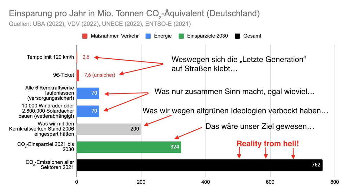 Olueni_'s tweet photo. @rahmstorf Die Kinder, die sich nicht Freitags zu Deppen gemacht haben und stattdessen zur Schule gingen, werden vermutlich E-Wendler und Grüne verfluchen. https://t.co/GnggVHHw3o