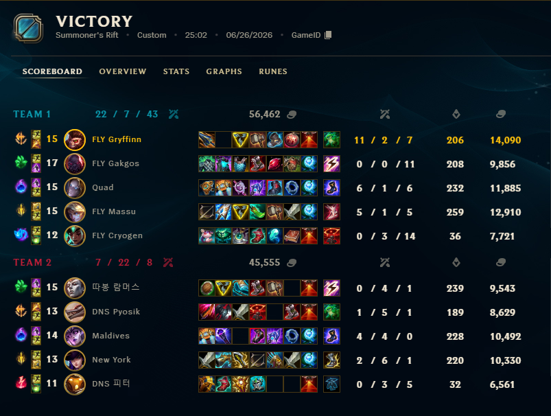 gryffinn's tweet photo. 2-1 in the Cross regional
1-0 KRX
1-0 DNS
0-1 DK

Honestly was winnable against DK, kind of a distratrous early game and I died on a timer where we could've turned the game.

Don't pick Nasus if you don't know how to bark like the Big G. https://t.co/s51m5KWA9H