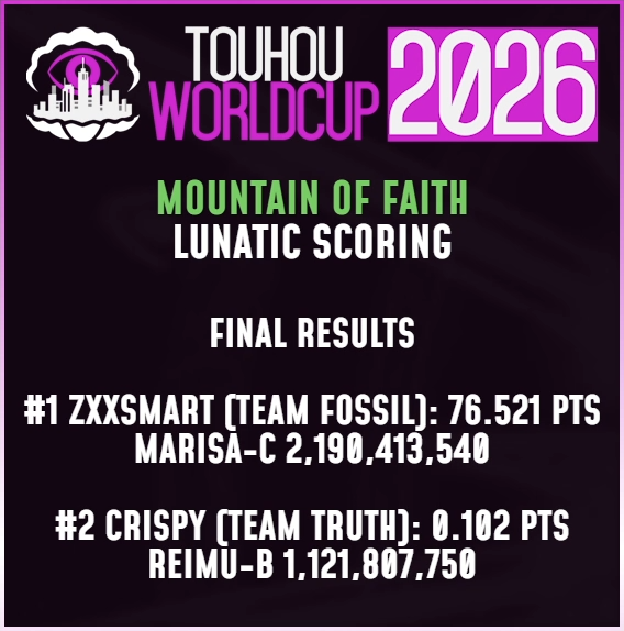 TWC_JP's tweet photo. TWC2026 第18試合 風神録 Lunatic Scoringは、チームFossil🐚 zxxsmartさんの勝利！
試合を通じて唯一のノーミス、魔理沙C 21.90億！　四本当ての美しさと強さが目を引くプレイングでした。
ノーミスで通し切ることの難しさを改めて実感させられる試合でもありました。
#TWC2026 https://t.co/WQmiPhE9L1