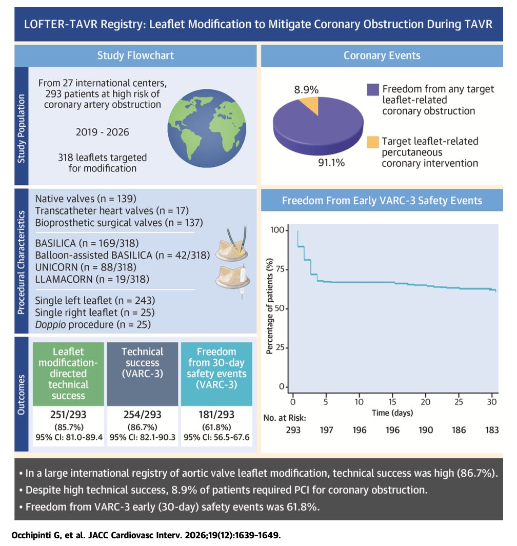 drgocchipinti's tweet photo. Thanks to a large collaborative effort from 27 centers worldwide, we built the #LOFTER registry, collecting leaflet modification procedures to better understand procedural dynamics and outcomes of #leaflet #modification techniques to mitigate #coronary #obstruction in #TAVR patients. 

We contributed to the dedicated issue on @JACCJournals, and results are available here. 

https://t.co/Fm9yxtv8zR

More work ahead. 

 @AnderRegueiro