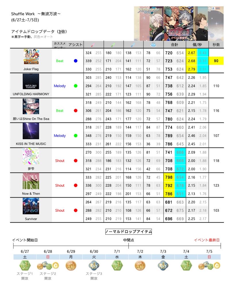 __Knex's tweet photo. アイナナ イベント
Shuffle Work ～無波万波～
(6/27土-7/5日)

①アイテムドロップ効率集計表
(詳細：テナさんのポストをチェック！)

②水街くらげの水まんじゅう集め効率

・ドロップ最多
→KISS IN THE MUSIC

・アイテム集め最速
→Joker Flag

③水まんじゅう納品数早見表

④効率データ早見図 https://t.co/PdmIrNR2aG