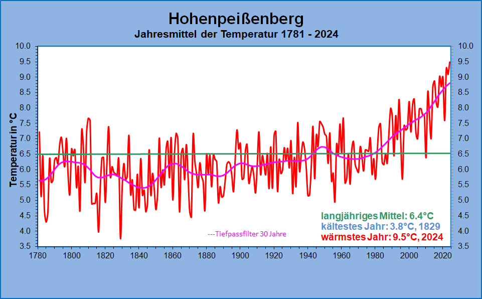 StahlmannRolf's tweet photo. Wetterstation Hohenpeißenberg
Hier wurden die Messdaten manipuliert und verändert.
Links: die manipulierte Grafik, bei der die Vergangenheit kälter gemacht wurde.
Rechts: die Messdaten laut DWD.
Weitere Manipulationen:
1)Versetzung ab 1936 von der Nordwand, der damals noch unbeheizten  Klosterkirche, an den wärmeren, nun ständig sonnenbeschienenen Freiplatz  im DWD-Zentrum.
2)Bis 2001 wurde der Tagesmittelwert nach der sog. Mannheimer-Methode 
(3 Tagesmessungen) gemittelt und heute aus 1.440 Messungen  (Minutenmessungen) gebildet.
Deshalb gehört das Ende der rechten Kurve nochmals  ca. 1,2 bis 1,5 Grad tiefer gesetzt.

Link Artikel
https://t.co/CjLNJ7dqTc
