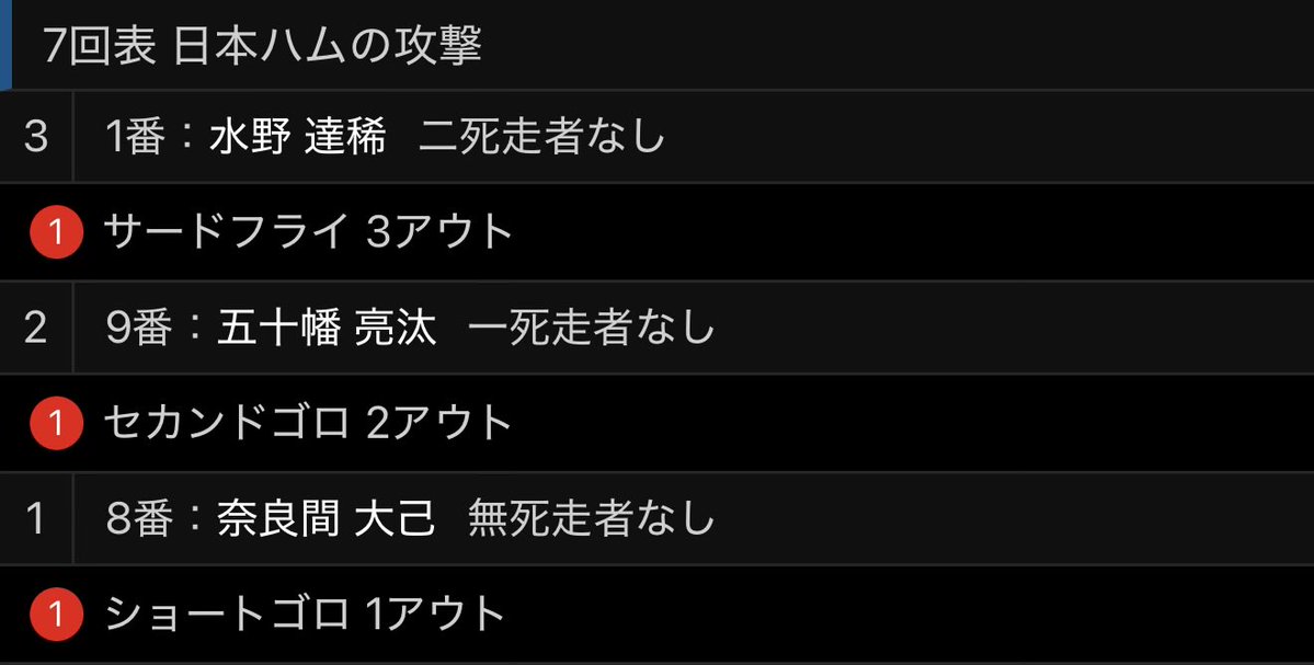 fs_inumi2's tweet photo. 【悲報】日本ハム

3球で攻撃イニングが終了。

（対戦投手 西武 隅田知一郎） https://t.co/pXCswbEw3I